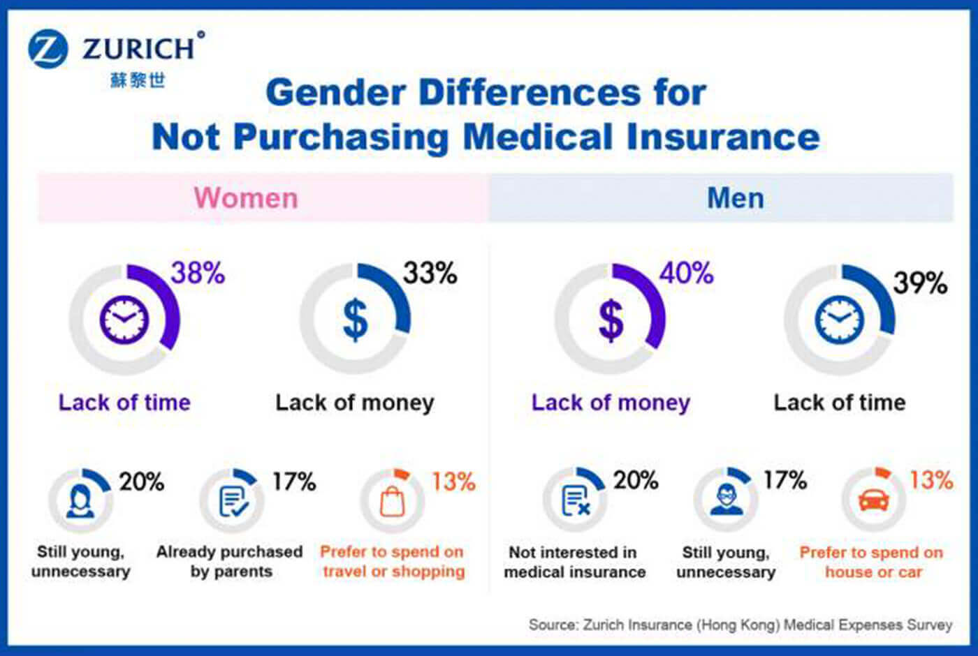 Zurich Insurance – Medical Expenses Survey