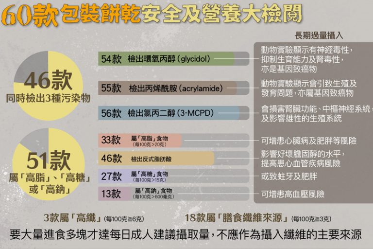 60款餅乾樣本全含基因致癌物