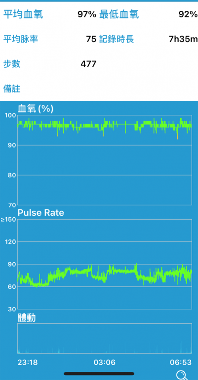 過夜脈搏血氧測試 (Overnight Pulse Oximetry)