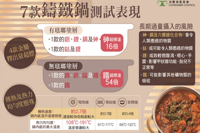 消委會鑄鐵鍋測試總評