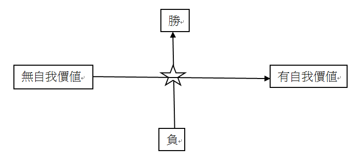 我要創業之實現自我價值