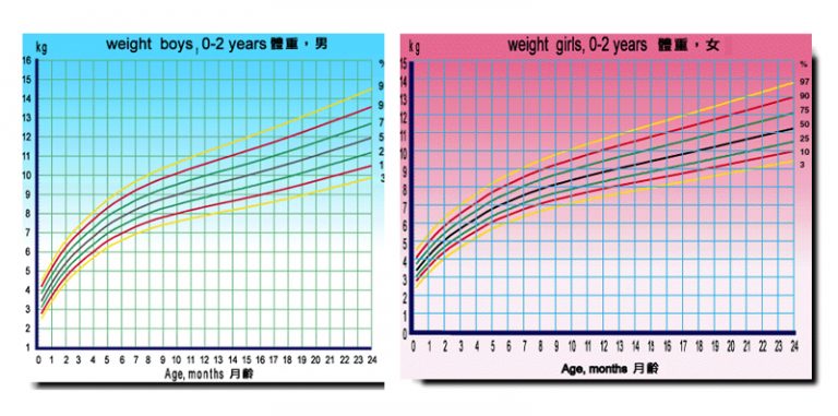 嬰兒生長線-指標-重量